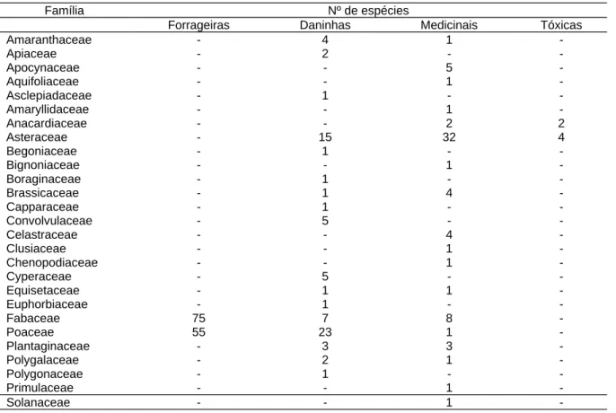 Tabela 1 - Principais categorias de plantas levantadas no Herbário CNPO da Embrapa Pecuária Sul, Bagé, RS, destacando algumas famílias