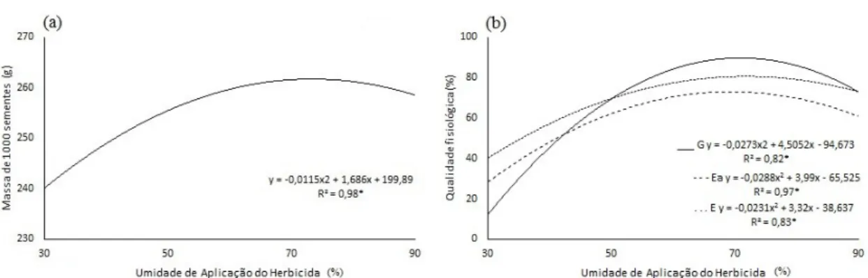Figura 2. Massa de 1000 (a) e qualidade fisiológica de sementes (b) para o herbicida Glufosinato de Amônio nos diferentes momentos de aplicação