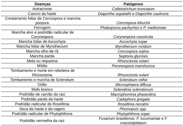 Tabela 1 – Doenças fungicas que acometem a soja.