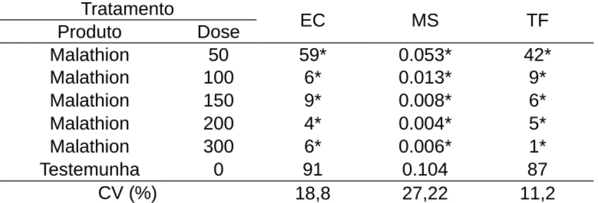 Tabela   1.   Doses   de   malathion   e   seu   efeito   sobre   emergência   de   plântulas   (EC),   massa   seca   de plântulas (MS) e germinação em teste de frio (TF) em sementes de arroz IRGA 424