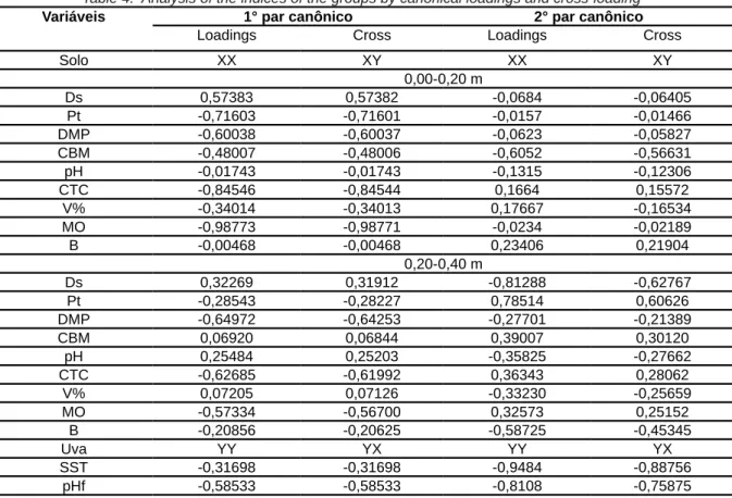 Tabela 4. Análise dos índices dos grupos por meio das cargas canônicas (loadings) e cargas canônicas cruzadas (cross-loadings).