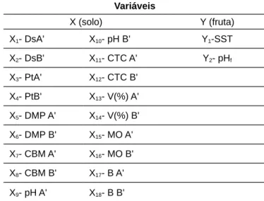 Tabela 1. Identificação das variáveis em cada grupo, a letra A' refere-se a camada 0,00-0,20 m e o B' refere-se a camada 0,20-0,40 m.