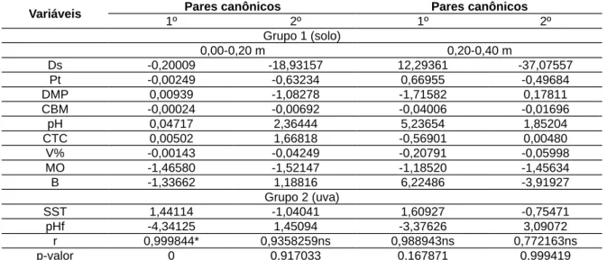 Tabela 3. Coeficientes de correlação canônica dos pares canônicos entre o grupo das variáveis solo (grupo 1) nas camadas de 0,00-0,20 e 0,20-0,40 m e o grupo da uva (grupo 2).