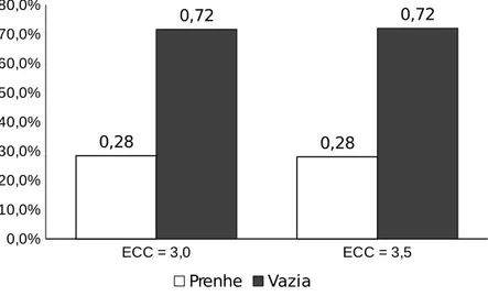 Figura 1. Porcentagem de vacas prenhes submetidas ao protocolo de inseminação artificial em tempo fixo com escore de condição corporal (ECC) de 3,0 e 3,5 (p=0,960).