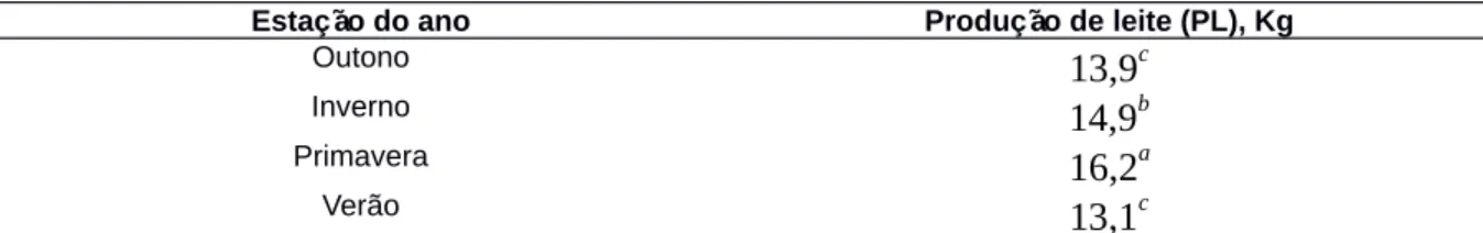 Tabela 1. Relação das estações do ano com produção de leite em quilos (kg), no período de março de 2015 a fevereiro de 2016, na cidade de Pelotas.