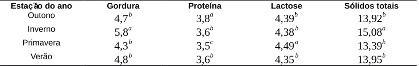 Tabela 3. Relação das estações do ano com componentes do leite em percentagem (%), no período de março de 2015 a fevereiro de 2016, na cidade de Pelotas.