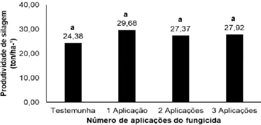 Gráfico 1. Produtividade de silagem (ton.ha -1 ) em razão do número de aplicações. Coromandel/MG