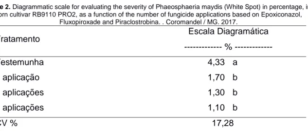 Tabela 2. Escala diagramática de avaliação da severidade de Phaeosphaeria maydis (Mancha Branca) em  porcentagem, na cultivar de milho RB9110 PRO2, em função do número de aplicações de fungicida a base de 