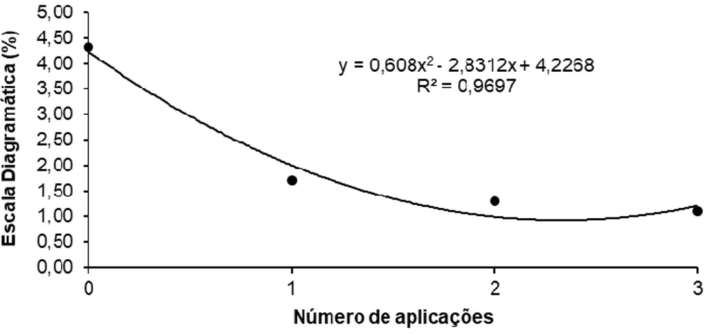 Figura 2. Análise de regressão na avaliação da severidade de Phaeosphaeria maydis (Mancha Branca)  em porcentagem, na cultivar de milho RB9110 PRO2, em função do número de aplicações de fungicida a base 