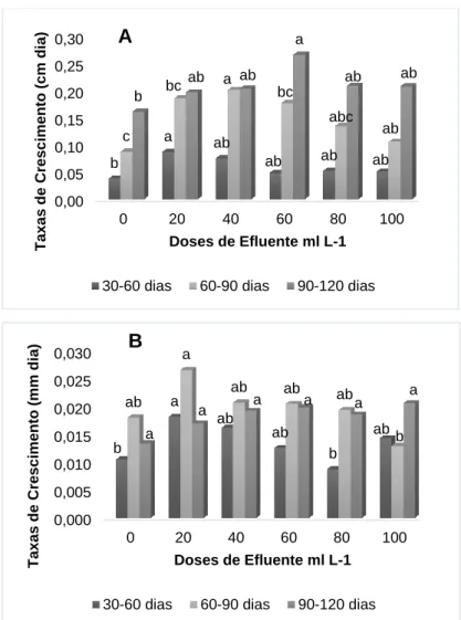 Figura 1: Taxa de Crescimento Absoluto em altura do caule (figura A) e diâmetro do coleto (figura B) de mudas  de Acacia mangium Willd