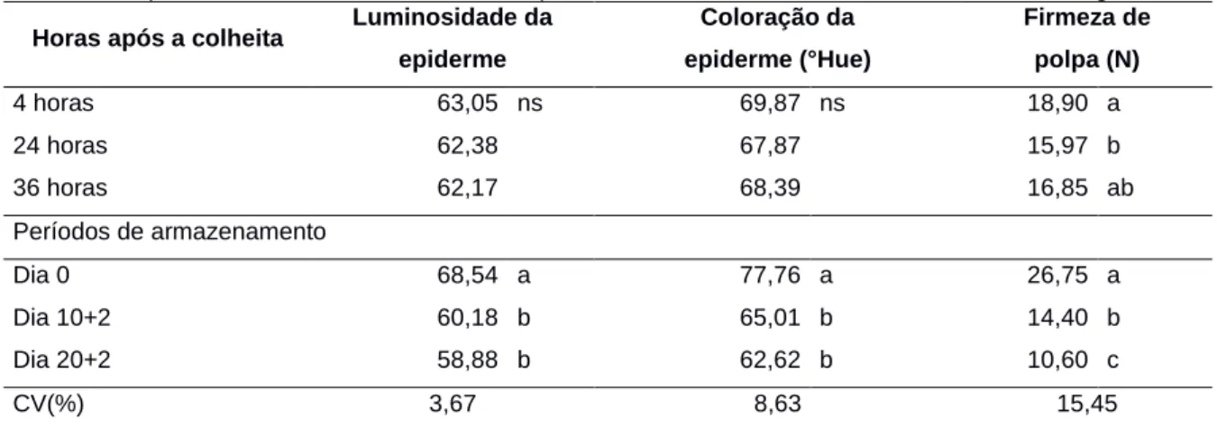 Tabela 2: Luminosidade da epiderme, coloração da epiderme, e firmeza de polpa em  frutos de pessegueiros 