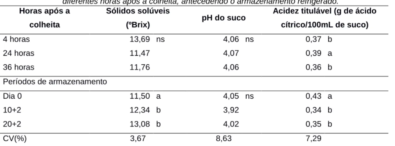 Tabela 3: Teor de sólidos solúveis, pH e acidez titulável em frutos de pessegueiros ‘BRS Kampai’ submetidos a  diferentes horas após a colheita, antecedendo o armazenamento refrigerado
