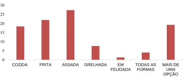 Figura 3. Formas de preparo da carne suína segundo a opinião dos entrevistados no município de Satuba, AL  (em %)