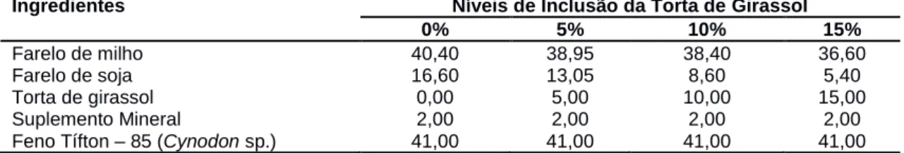 Tabela 2. Composição percentual dos ingredientes das dietas experimentais (% na MS) 