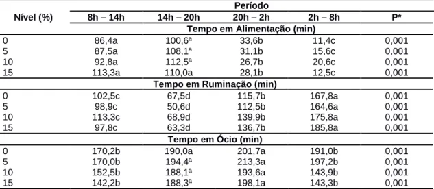 Tabela 3. Comportamento ingestivo das atividades de alimentação, ruminação e ócio de ovinos confinados  submetidos a dietas com níveis crescentes de torta de girassol 