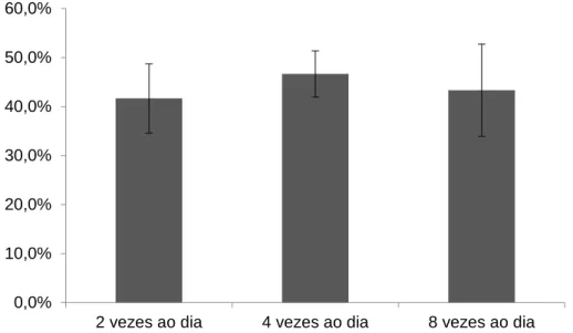 Figura 1.  Uniformidade (média ± desvio padrão da) da Tilápia-do-nilo (O. niloticus),  submetidas a diferentes frequências alimentares