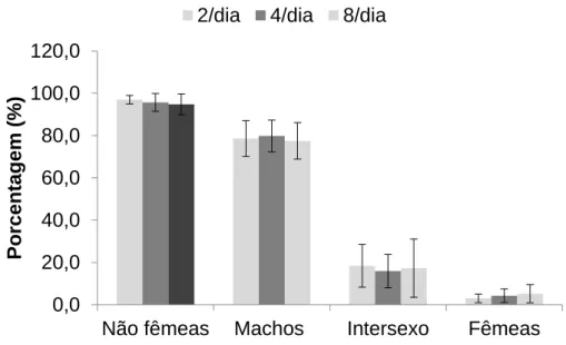 Figura 2. Análise da eficácia da inversão sexual (média ±desvio padrão) de  Tilápias-do-nilo (O