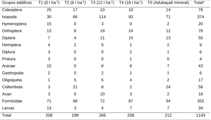 Tabela  3  –  Número  de  organismos  epiedáficos  coletados  em  armadilhas  Provid,  em  Nitossolo  Vermelho  com  doses de cama de aves e adubação mineral