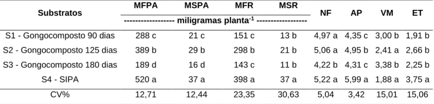 Tabela 4. Valores médios de massa fresca da parte aérea (MFPA), massa seca da parte aérea (MSPA), massa  fresca das raízes (MFR), massa seca das raízes (MSR), número de folhas por planta (NF), altura de planta em  centímetros  (AP),  vigor  de  muda  (VM) 