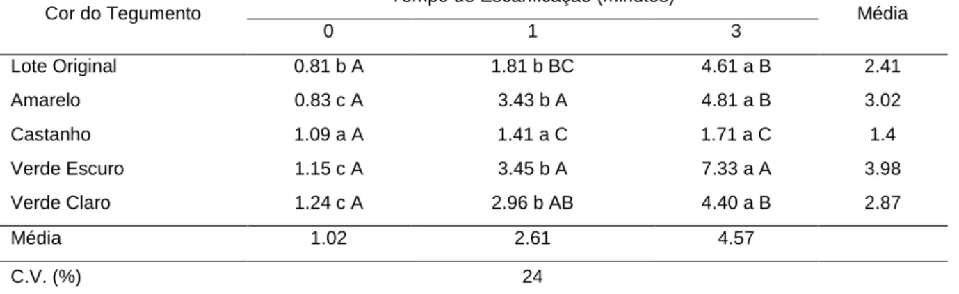 Tabela 4. Índice de velocidade de emergência (IVE) de sementes de Trevo Persa (Trifolium resupinatum) com  diferentes cores de tegumento e submetidas a diferentes tempos de escarificação por lixa, Pelotas, RS, 2018