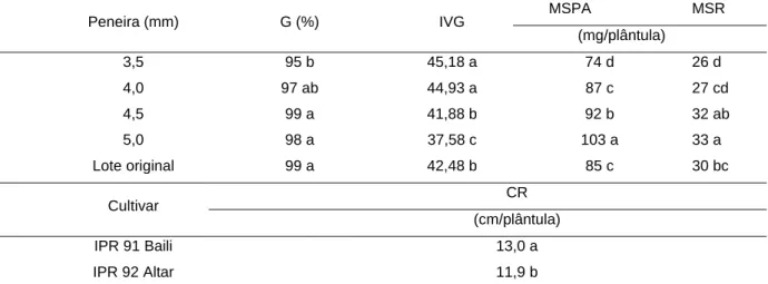 Tabela 2. Germinação (G), índice de velocidade de germinação (IVG), massa seca de parte aérea  (MSPA) e raiz (MSR) em função da peneira, e comprimento de raiz (CR) em função da cultivar