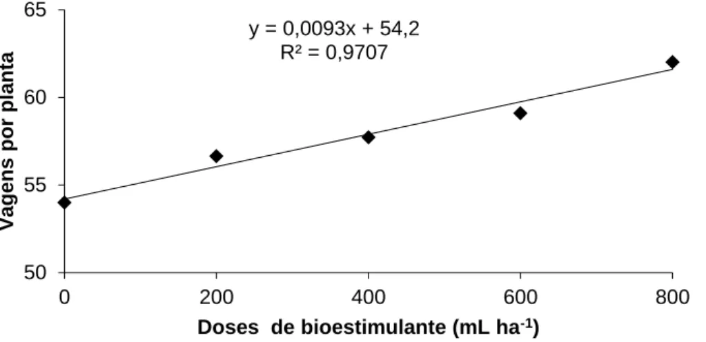Figura 4. Vagens por plantas de soja submetidas a diferentes dosagens de bioestimulante