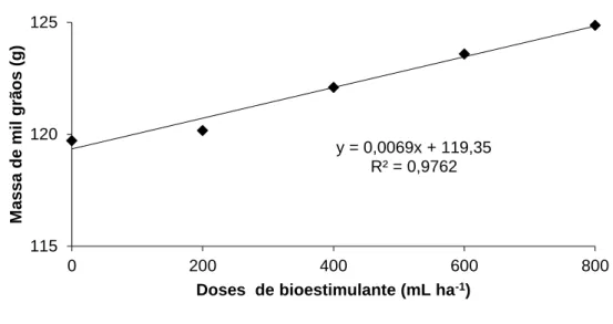 Figura 5. Massa de mil grãos (kg) de plantas de soja submetidas a diferentes dosagens de  bioestimulante