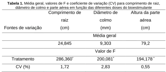 Tabela 1. Média geral, valores de F e coeficiente de variação (CV) para comprimento de raiz,  diâmetro de colmo e parte aérea em função das diferentes doses do bioestimulante 