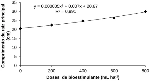 Figura 1. Comprimento da raiz principal (cm) de plantas de soja submetidas a diferentes dosagens de  bioestimulante