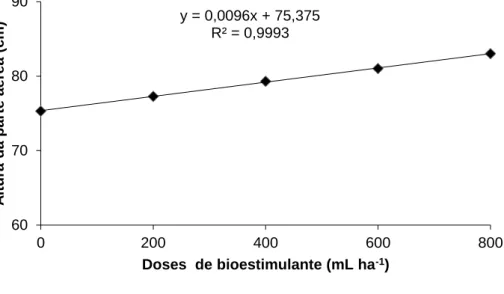 Figura 3. Altura da parte aérea de plantas de soja submetidas a diferentes dosagens de Stimulate®