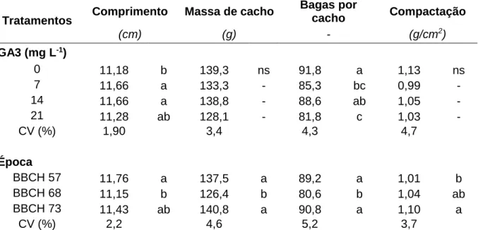 Table 1. Effect of the application of gibberellic acid in different doses and times in the architecture of the  Chardonnay grapevine, Season 2016/2017