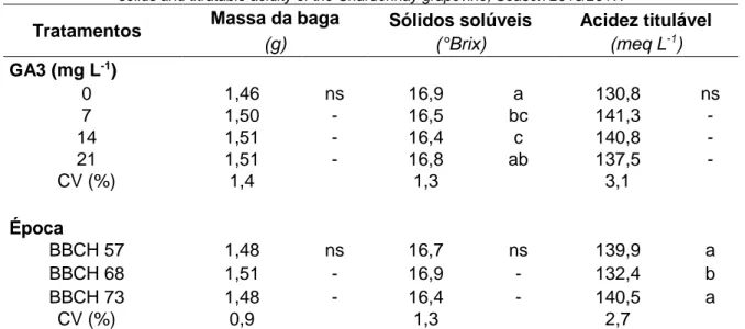 Table 2. Effect of the application of gibberellic acid in different doses and times in the mass of berries, soluble  solids and titratable acidity of the Chardonnay grapevine, Season 2016/2017