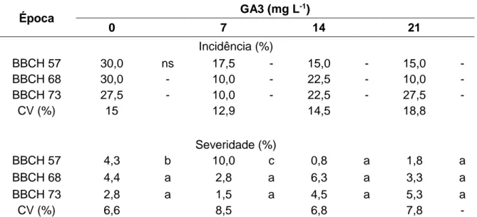 Tabela 4. Efeito da aplicação de ácido giberélico em diferentes doses e épocas na fertilidade de gemas dos  ramos da videira Chardonnay, Safra 2016/2017