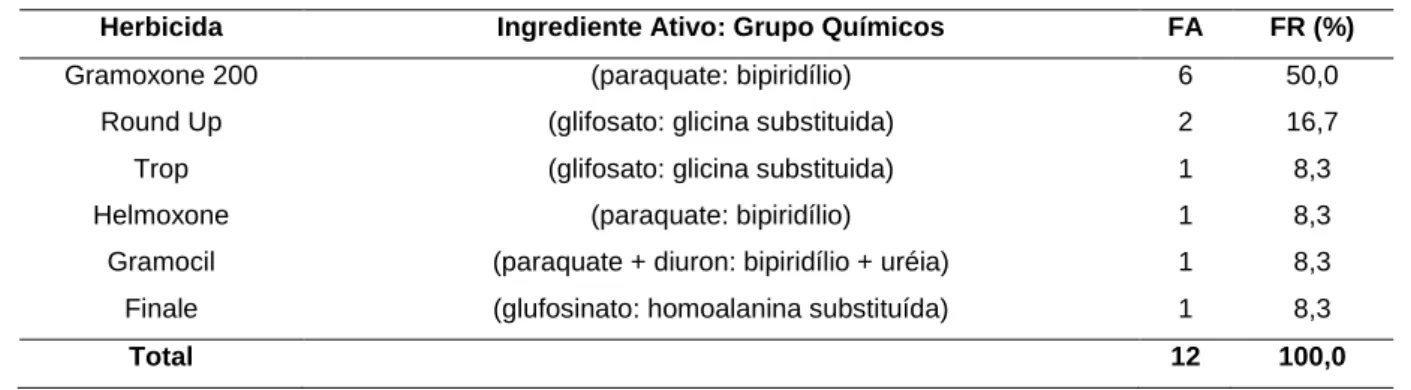 Table 2. Absolute frequencies (AF) and relative frequency (RF) of insecticides most commercialized by  agrochemical and agricultural restocking for use in grapevine cultivation in the region of Campos de Cima da 