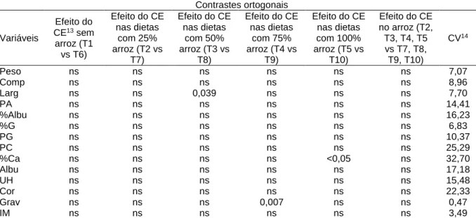 Tabela 4. Efeitos dos contrastes ortogonais a 5% de significância entre os tratamentos sobre o efeito do  complexo enzimático adicionado on top às dietas com diferentes níveis de arroz integral nas variáveis de 