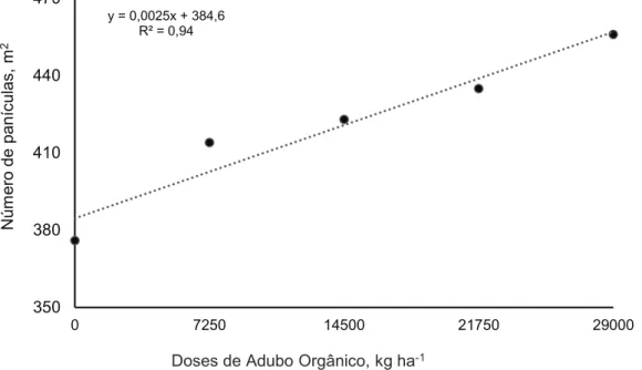 Figura 1. Number of panicles per m 2  of cultivar BR IRGA 417 in function of doses of organic fertilizer Folhito® 