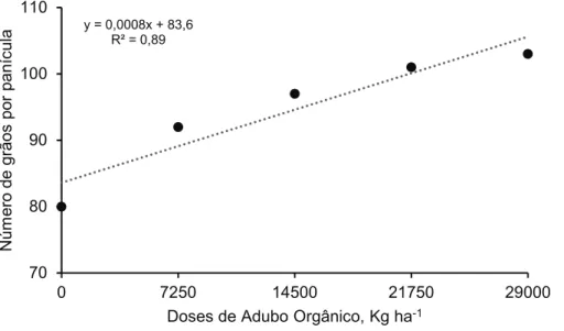 Figura 2. Number of grains for panículas of the cultivar BR IRGA 417 in function of doses of organic fertilizer  Folhito® used in Santana do Livramento, RS, crop 2017/2018 