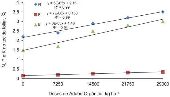 Figura 5. Concentration of Nitrogen, Phosphor and Potassium of the foliar tissue of the cultivar BR IRGA 417 in  function of doses of organic fertilizer Folhito® used in Santana do Livramento, RS, crop 2017/2018 
