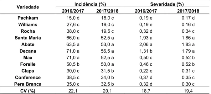 Tabela 1. Incidência e Severidade de entomosporiose (Entomosporium mespili) em folhas de onze cultivares de  pereira (Pyru spp), durante as safras 2016/2017 e 2017/2018