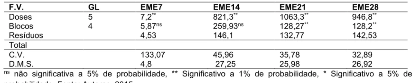 Tabela 1 - Resumo do quadro de análise de variância (ANOVA) contendo os valores do quadrado médio para as  variáveis: (EME7), emergência aos 7 dias após a semeadura (DAS); (EME14), emergência aos 14 (DAS),  (EME21), emergência aos 21 (DAS) e (EME28), emerg