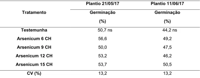 Tabela 1. Germinação média de sementes de trigo submetidas ao medicamento homeopática Arsenicum album,  Lages, 2017