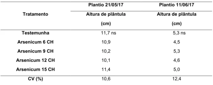 Tabela 2. Altura média de plântulas de trigo submetidas ao medicamento homeopática Arsenicum album, Lages,  2017