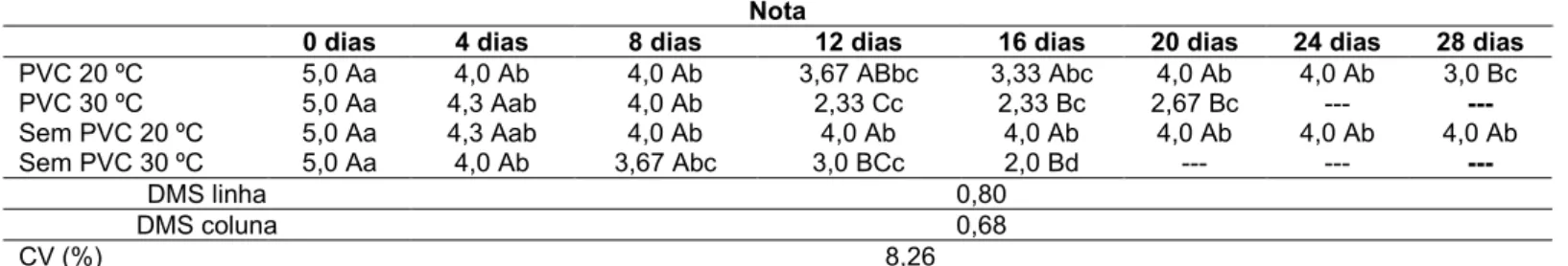 Tabela 1. Efeito das condições (embalagem e temperatura) e do tempo de armazenamento sobre as notas  avaliativas atribuídas as cabeças de repolho (Brassica oleracea var