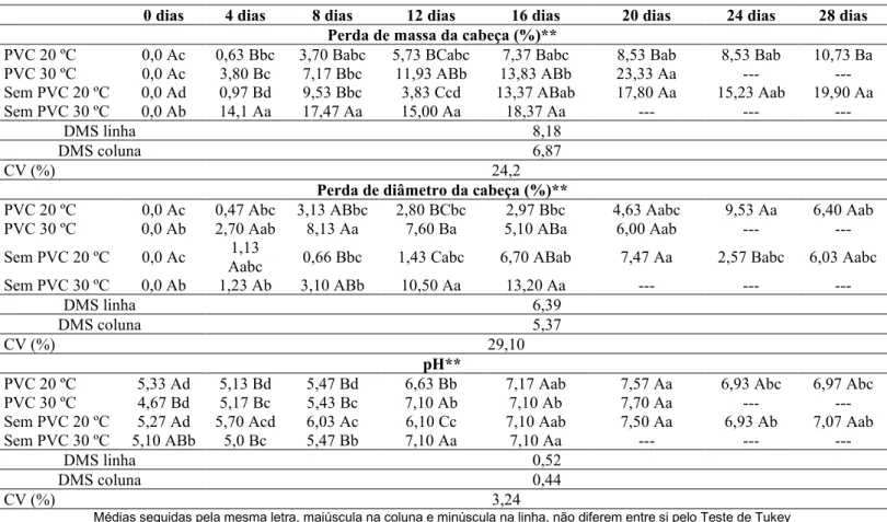 Tabela 2. Efeito das condições (embalagem e temperatura) e do tempo de armazenamento sobre as  variações de perda de massa da cabeça (%), perda de diâmetro da cabeça (%) e potencial hidrogeniônico 