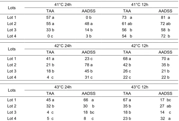 Tabela 2. Valores médios para envelhecimento acelerado tradicional (TAA) e envelhecimento  acelerado com solução salina diluída (AADSS) de sementes de papoila em relação à temperatura e  período de exposição