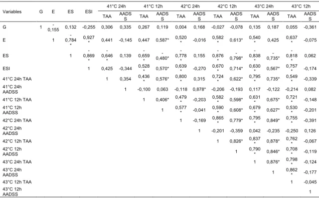 Tabela 3. Coeficientes de correlação para germinação (G), emergência (E), velocidade de emergência  (ES), índice de velocidade de emergência (ESI), envelhecimento acelerado tradicional (TAA),  envelhecimento acelerado com soluto salino diluído (AADSS) de s