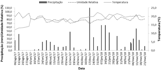 Figura 1. Precipitação pluviométrica acumulada (mm), umidade relativa do ar (%) e temperatura média do ar (ºC)  para Lages/SC durante a safra 2017/2018 