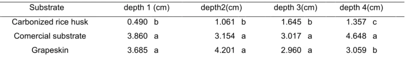 Table 3. Simple effects deployment for the trait shoot length at sowing depth of 1 cm (depth 1), 2 cm (depth 2), 3  cm (depth 3) and 4 cm (depth 4)