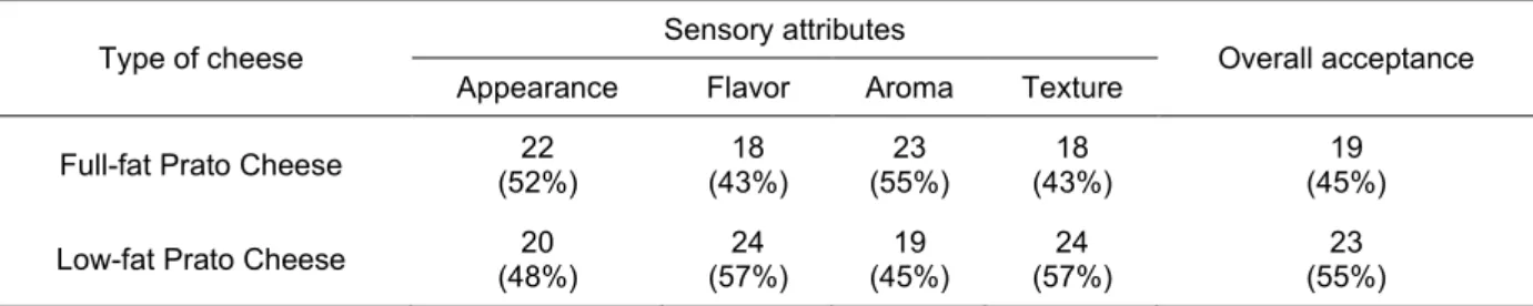 Table 3. Sensory evaluation of Full-fat and Low-fat Prato cheese samples according to tasters’ preference  regarding appearance, flavor, aroma and texture attributes