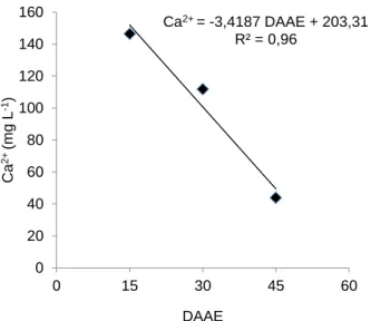 Figura 4. Valores médios de Ca 2+   (cálcio) no percolado em função dos DAAE 